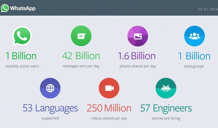 WhatsApp And Gmail Reach One Billion Active Users