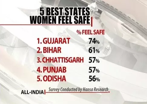 gujarat is One of the safest state of India