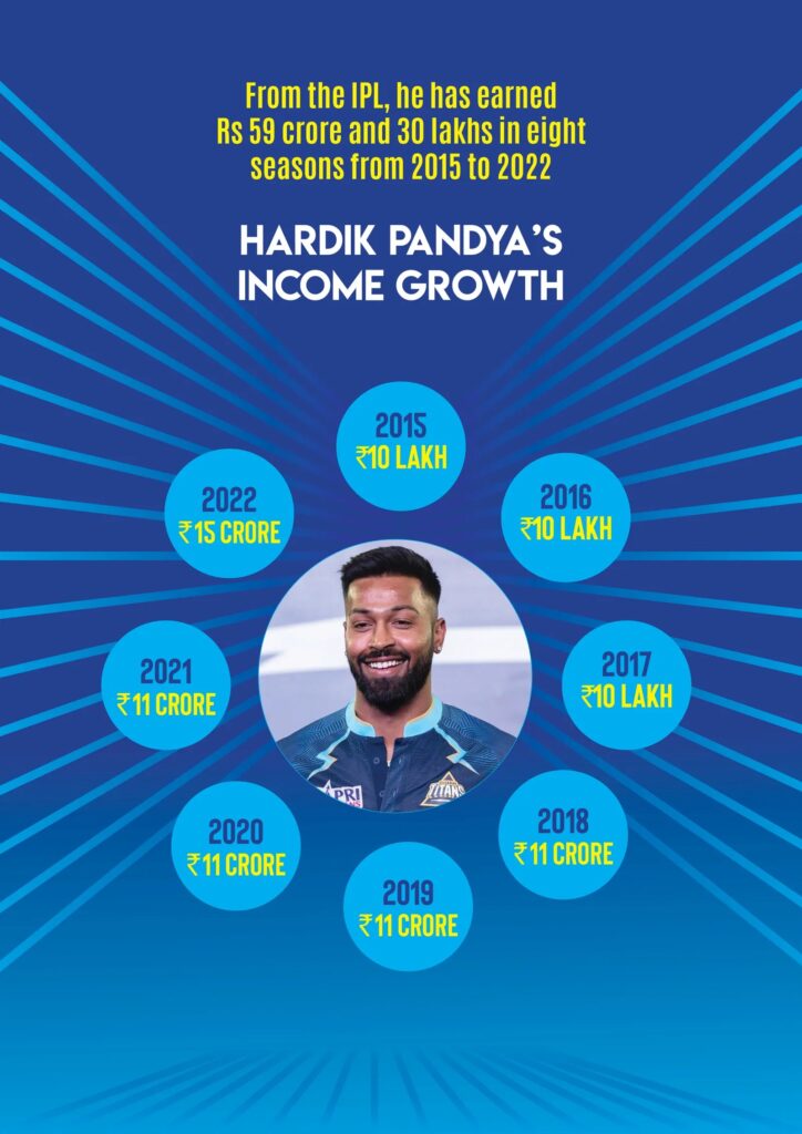 Gujarat Titans' Captain Hardik Pandya’s Luxurious Life 